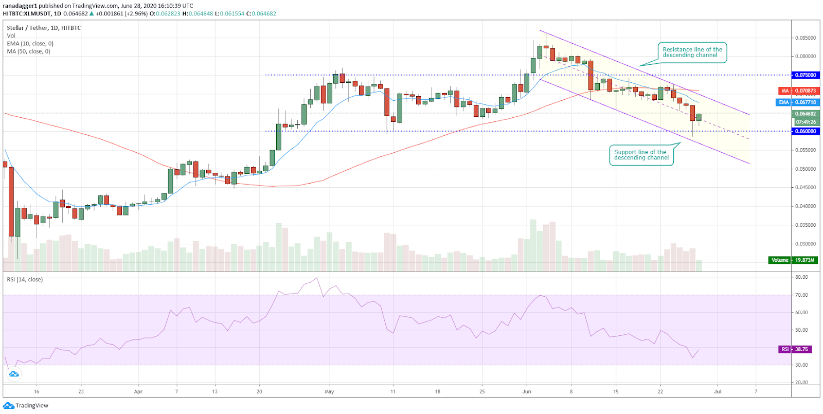 XLM/USD daily chart