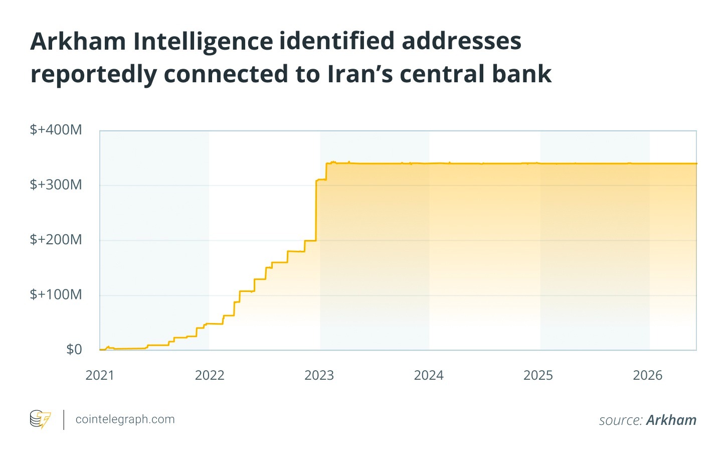 Balance history of Central Bank of Iran-linked wallets