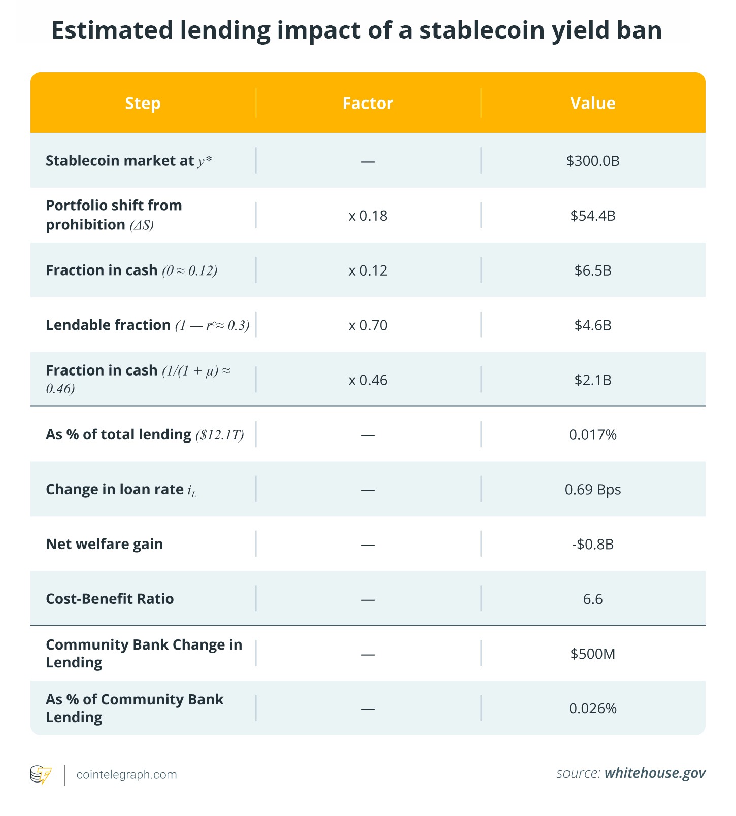 Bank lending effects of restricting stablecoin yield