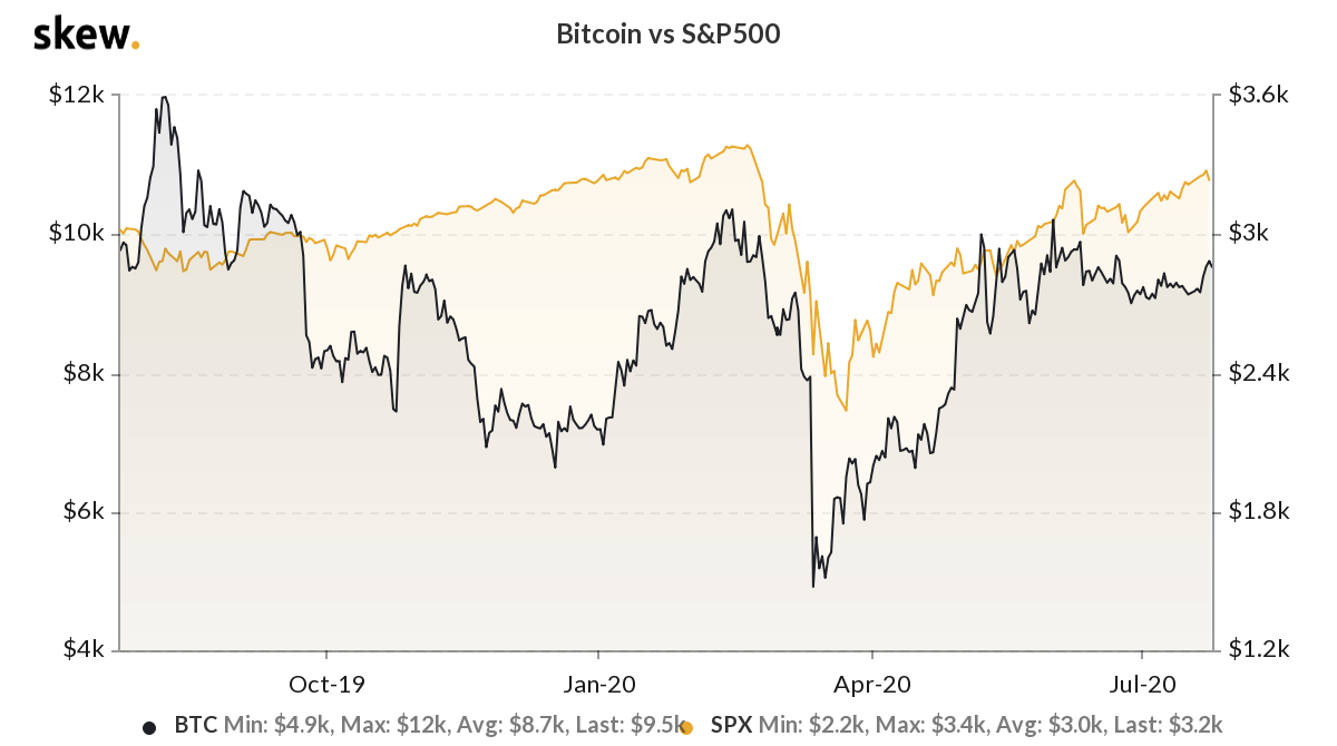 The correlation between Bitcoin and the S&P 500 in the past year. Source: Skew.com