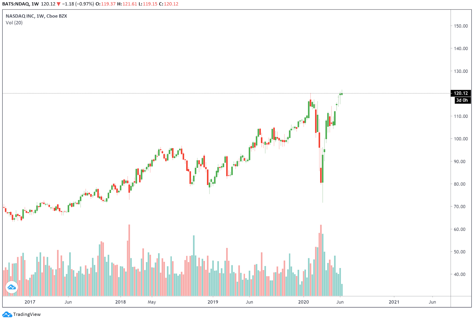Nasdaq completes a V-shape recovery