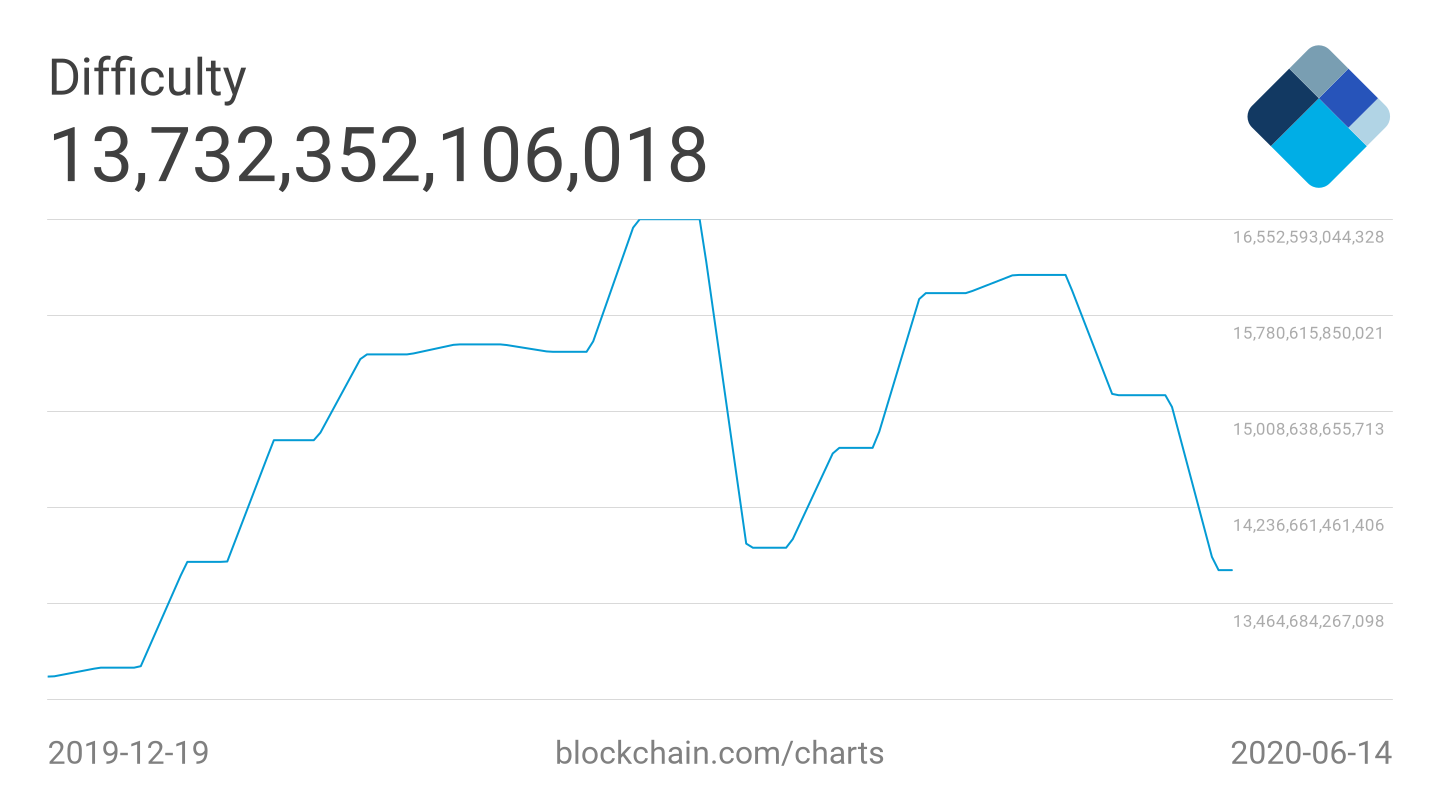Bitcoin 7-day average difficulty 6-month chart