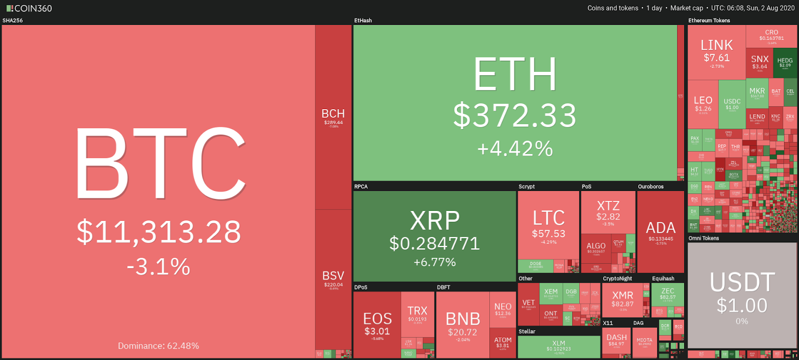 Cryptocurrency market snapshot, Aug. 2