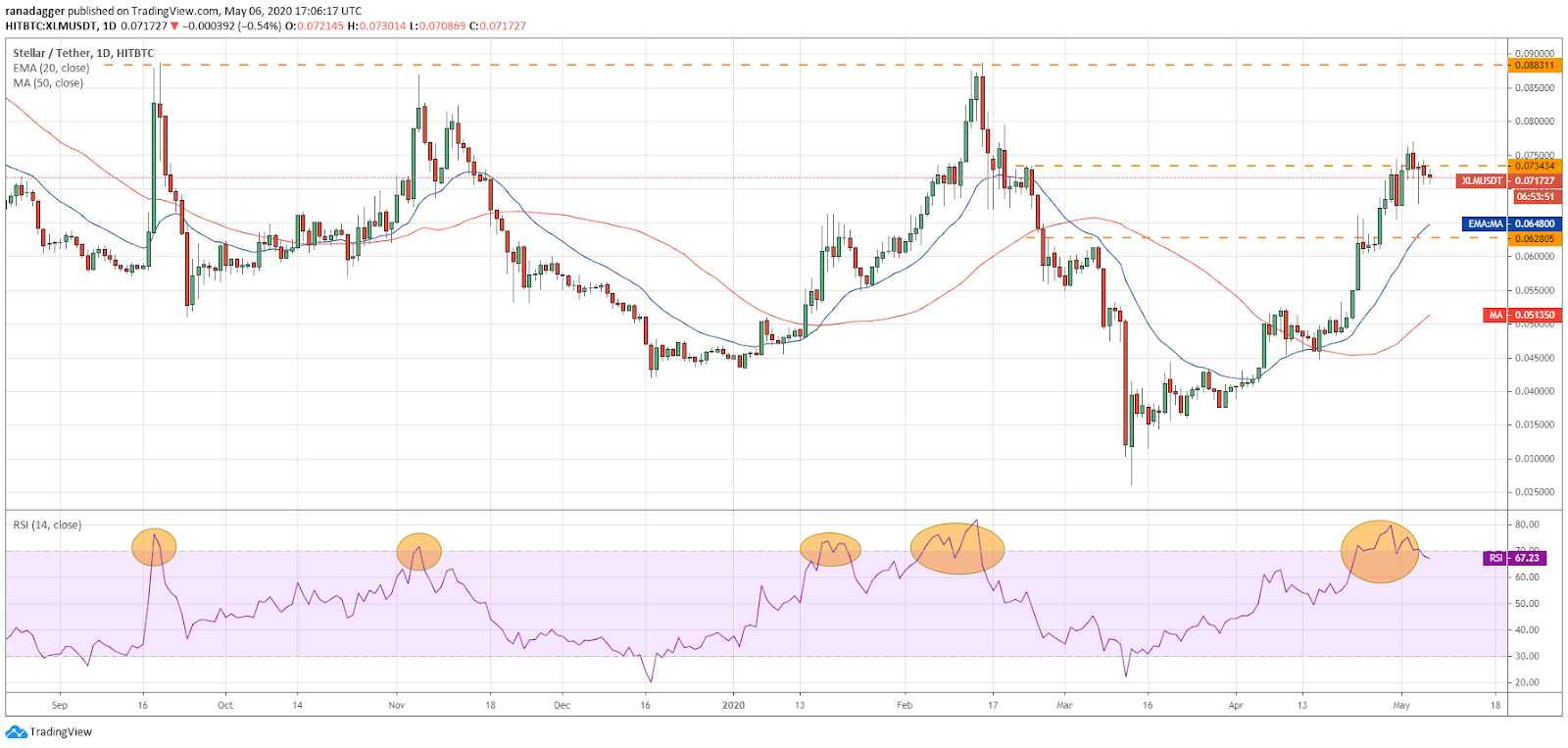 XLM–USD daily chart. Source: Tradingview