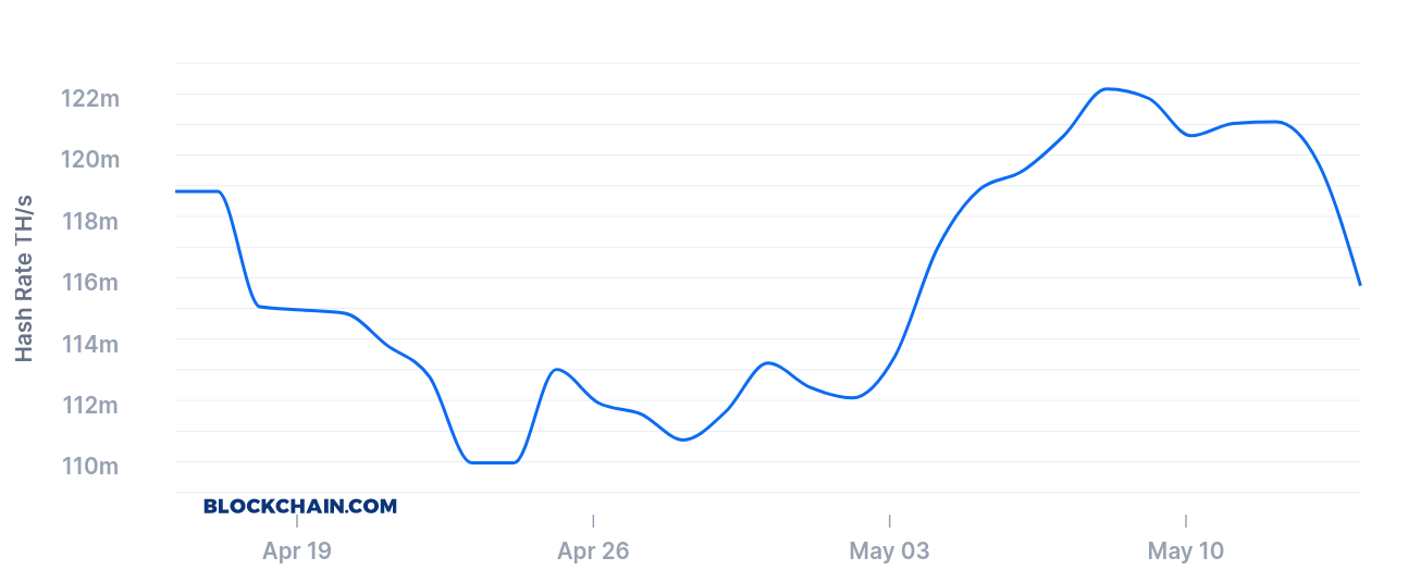 Bitcoin 7-day average hash rate 1-month chart