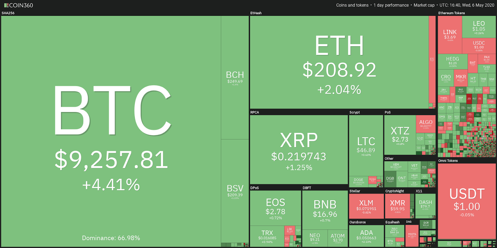 Daily cryptocurrency market performance. Source: Coin360