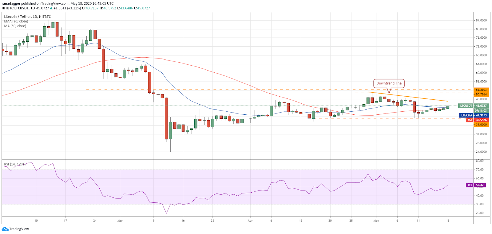 LTC–USD daily chart. Source: Tradingview