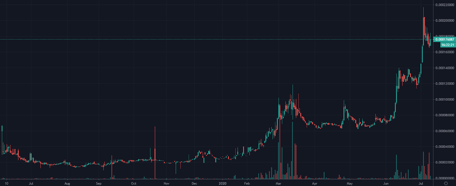 KNC/BTC since launch
