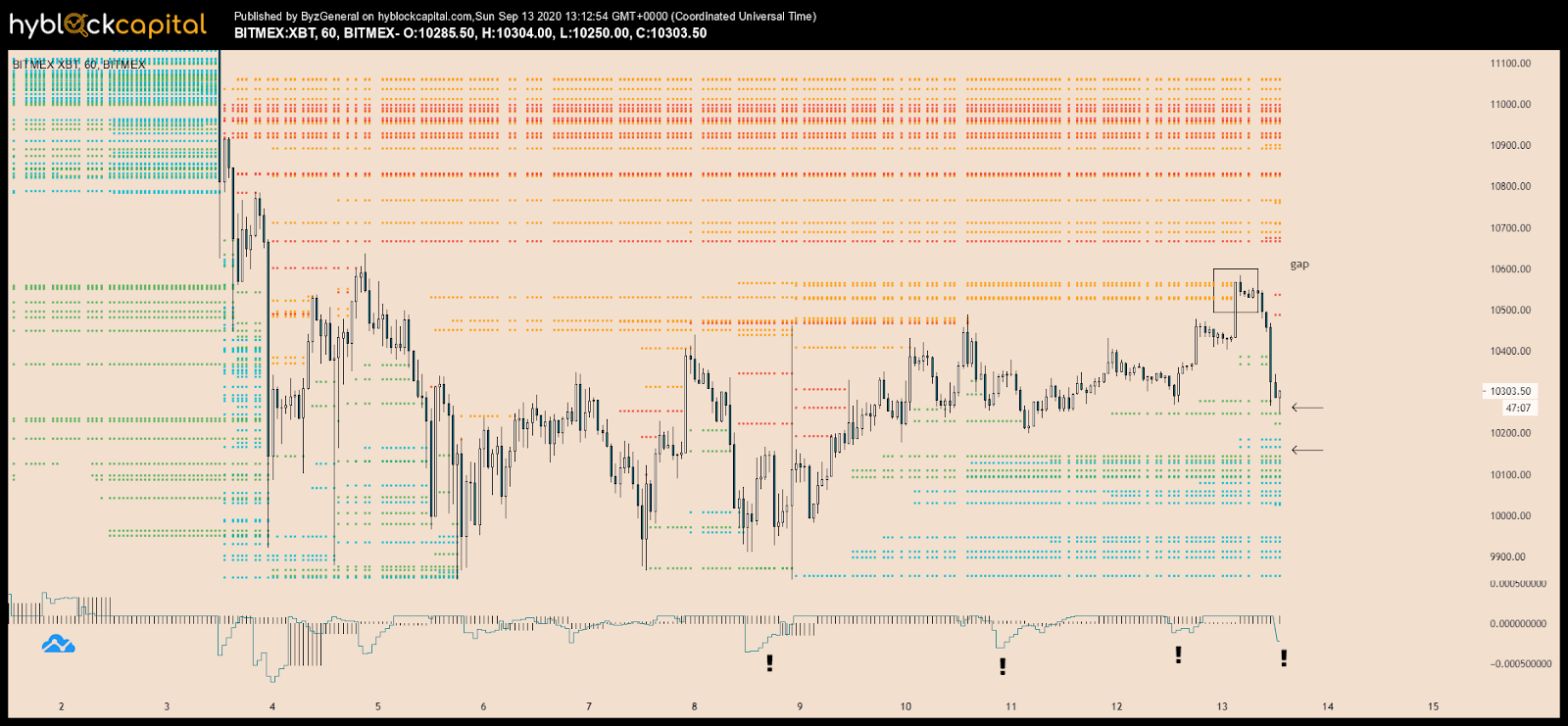 The price chart of BTC with liquidation levels
