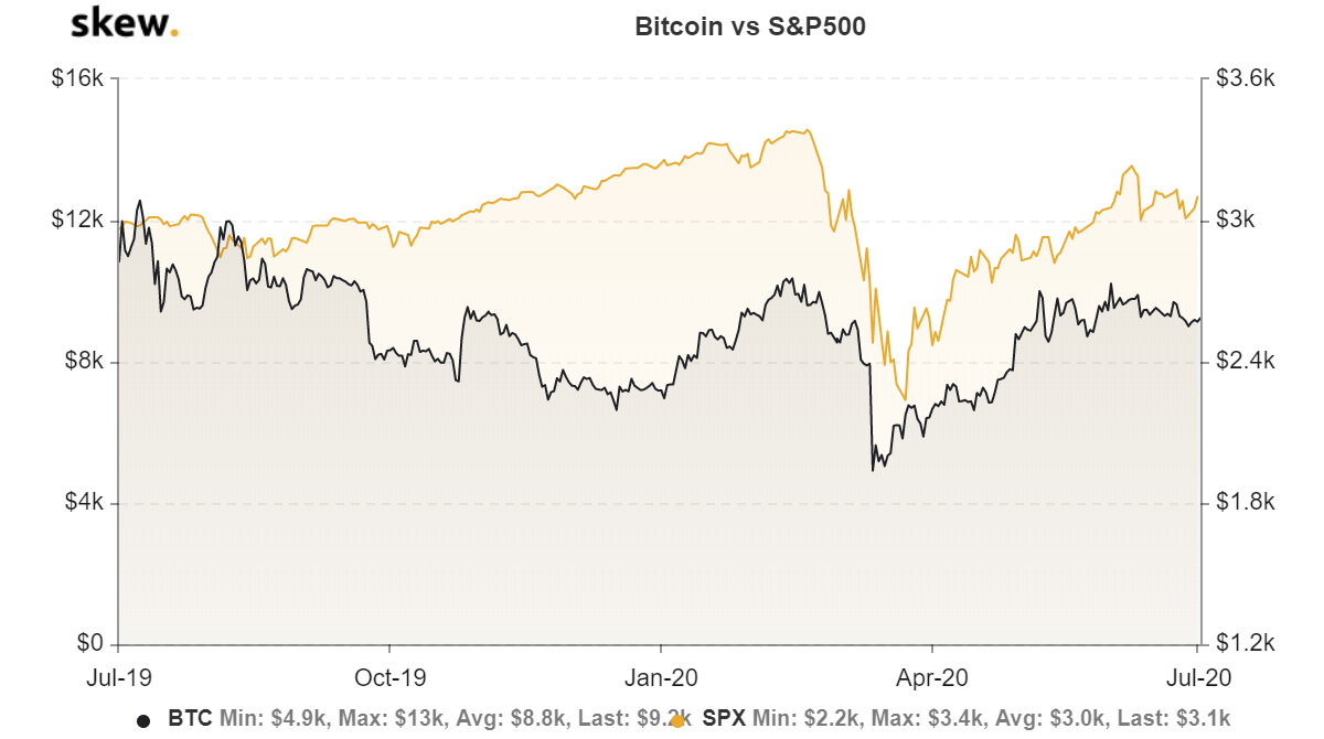 BTC-USD versus the S&P 500