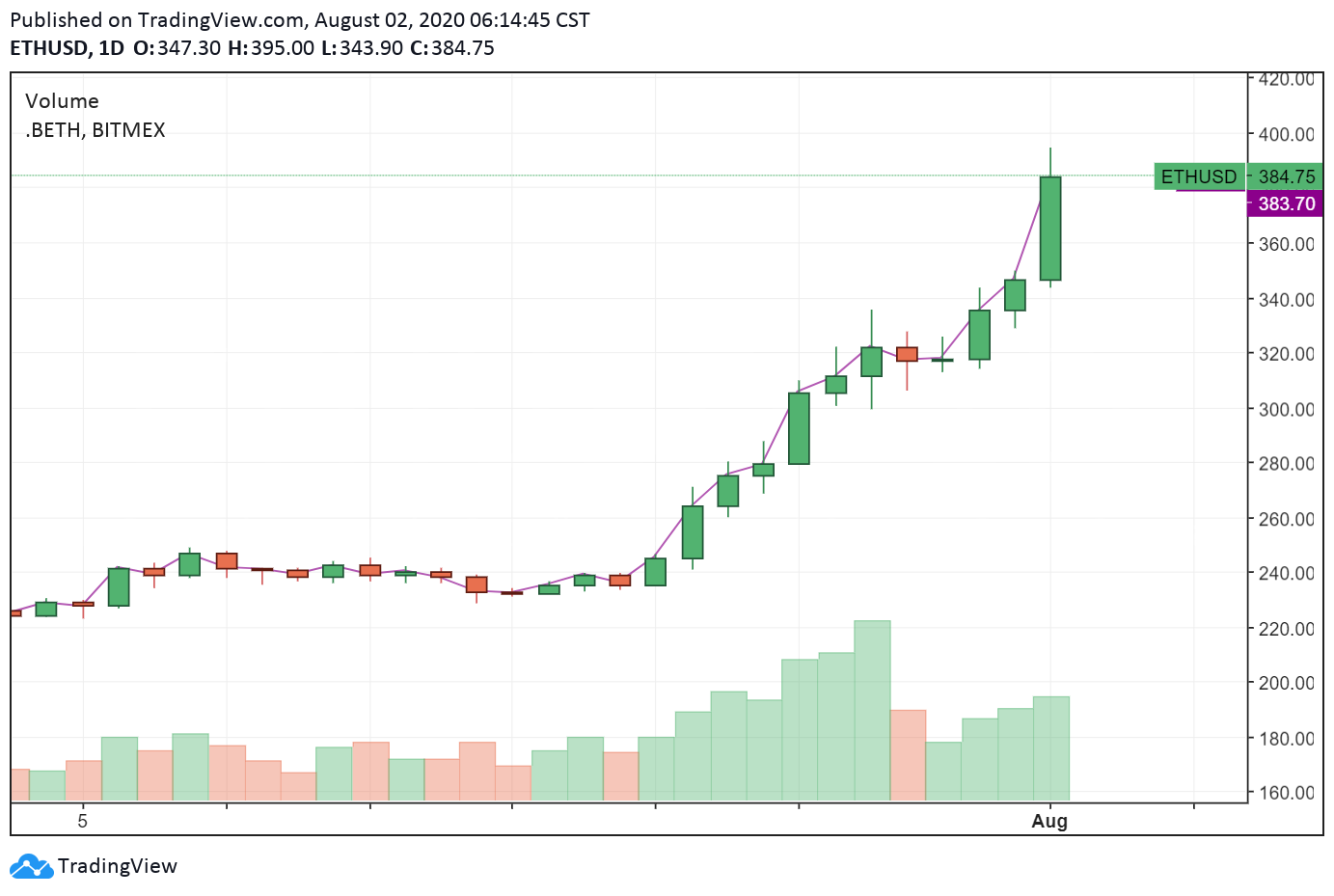 ETH-USD daily chart. Source: TradingView.com