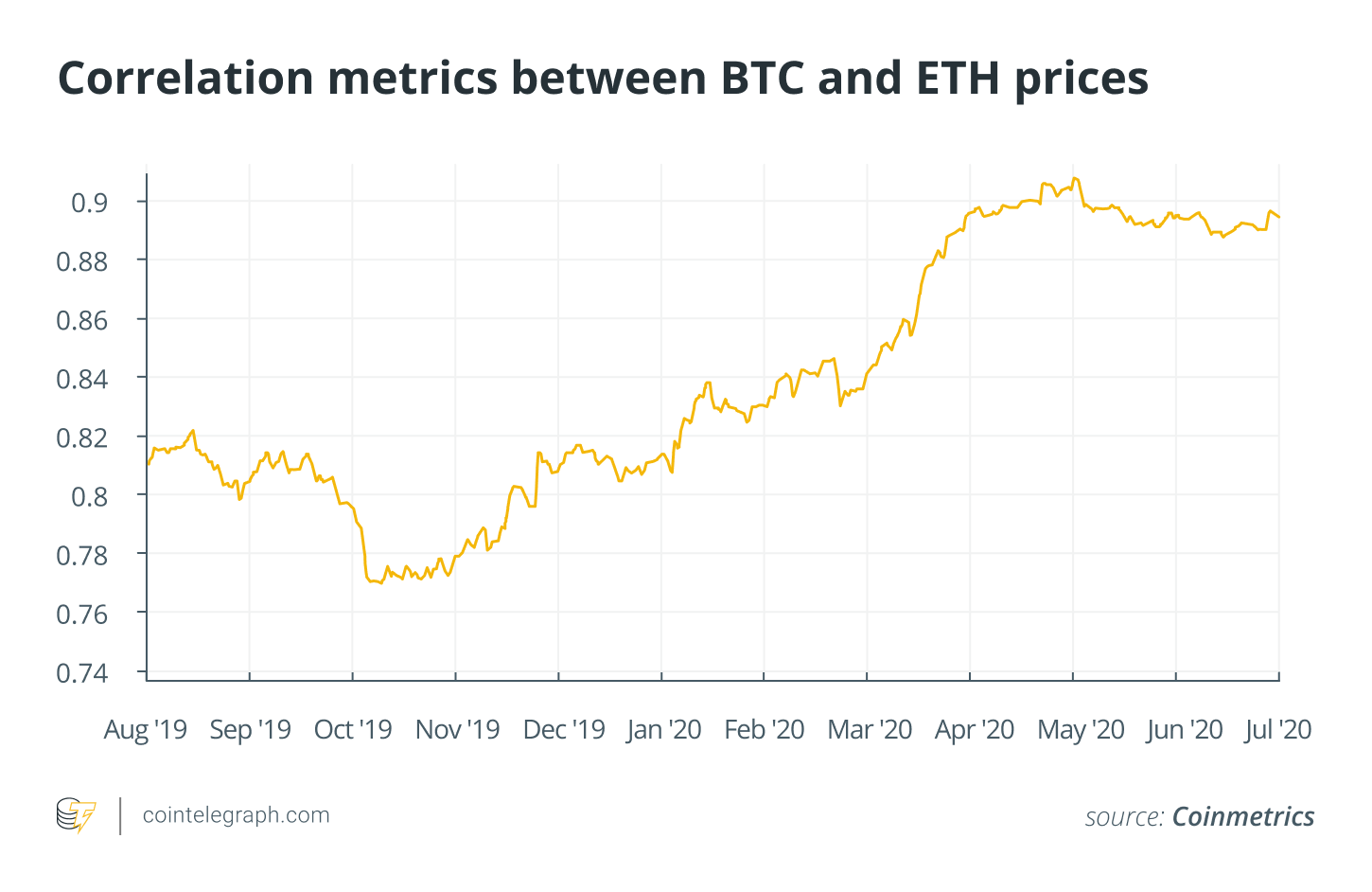 Correlation metrics between BTC and ETH prices