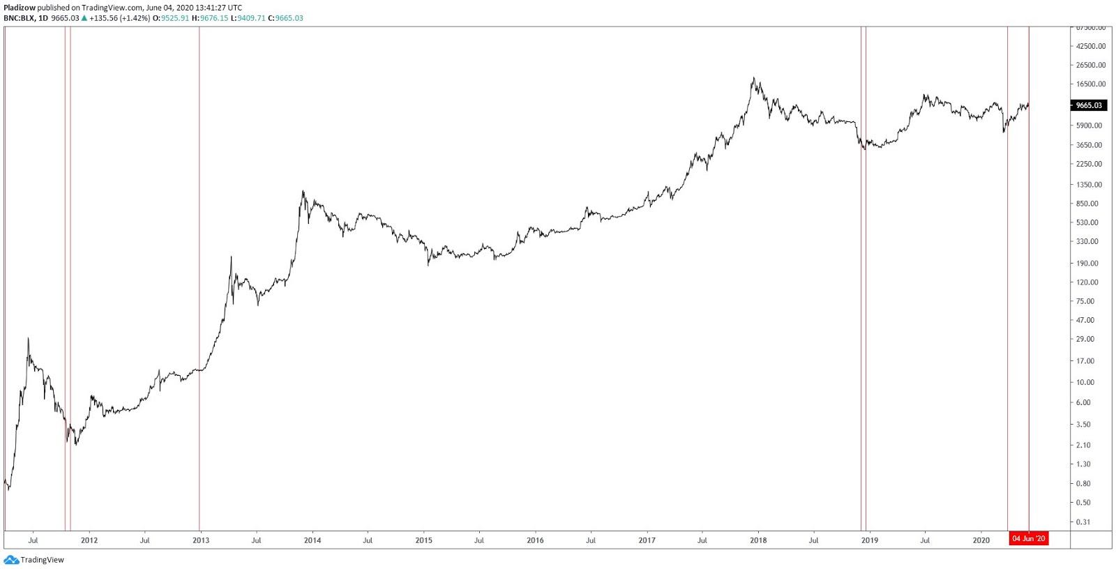 Previous Bitcoin mining difficulty adjustments
