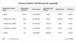 Binance Wallet’s $557M SpaceX campaign