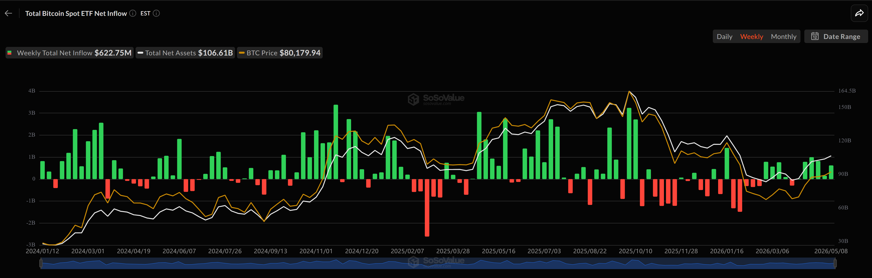 Spot Bitcoin ETFs Log sixth Straight Week of Web Inflows for First Time Since August