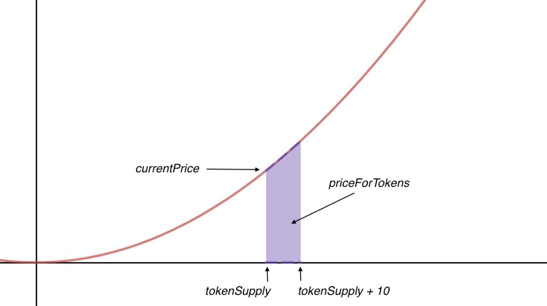 Bonding curve mechanics
