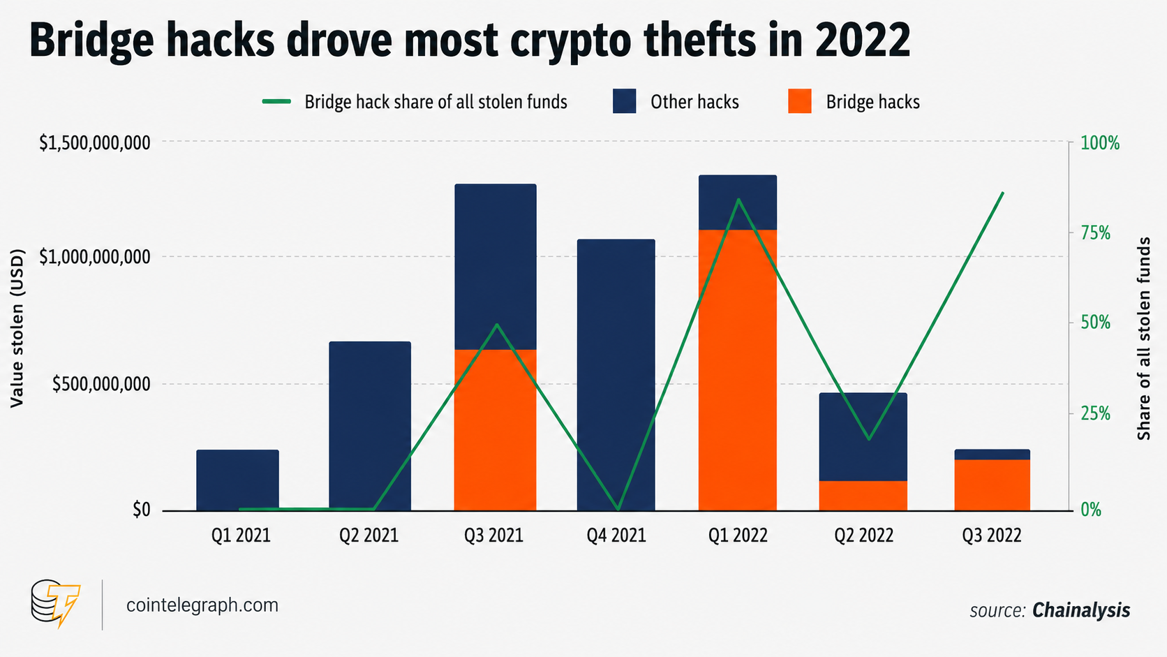 Bridge hack losses