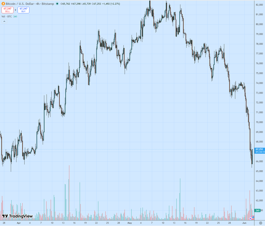 Дневной график BTC/USD. Источник: TradingView.