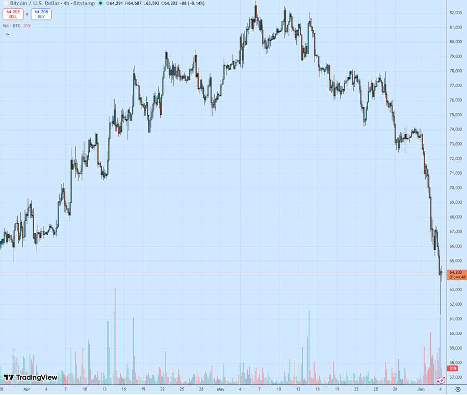 Дневной график BTC/USD. Источник: TradingView.