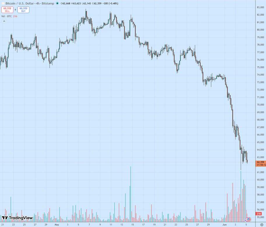 Дневной график BTC/USD. Источник: TradingView.
