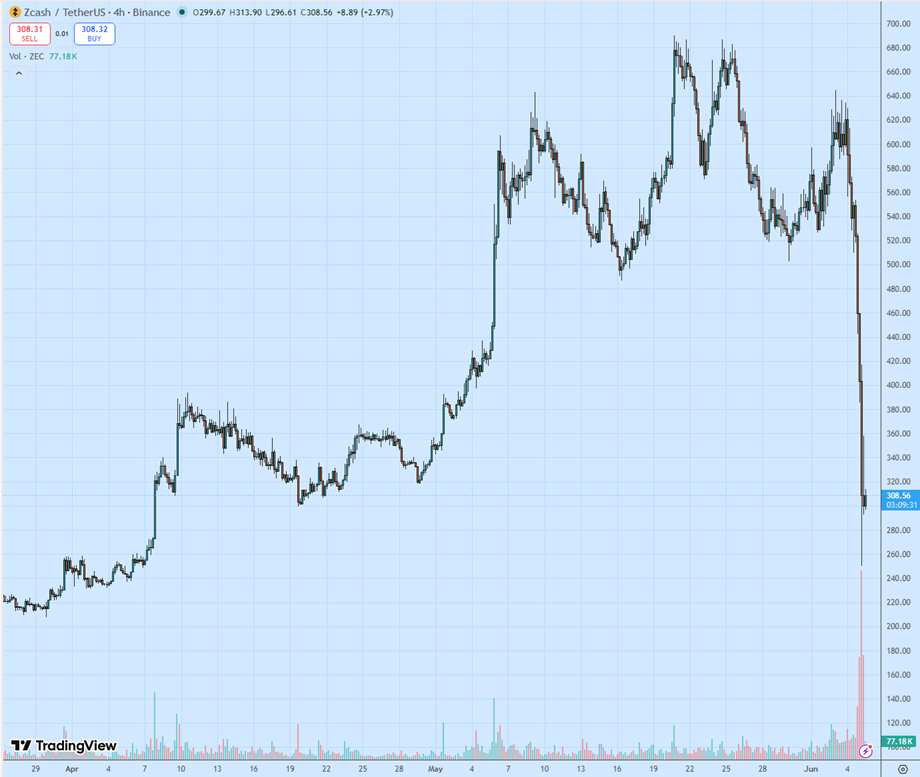 Четырехчасовой график ZEC/USDT. Источник: TradingView.