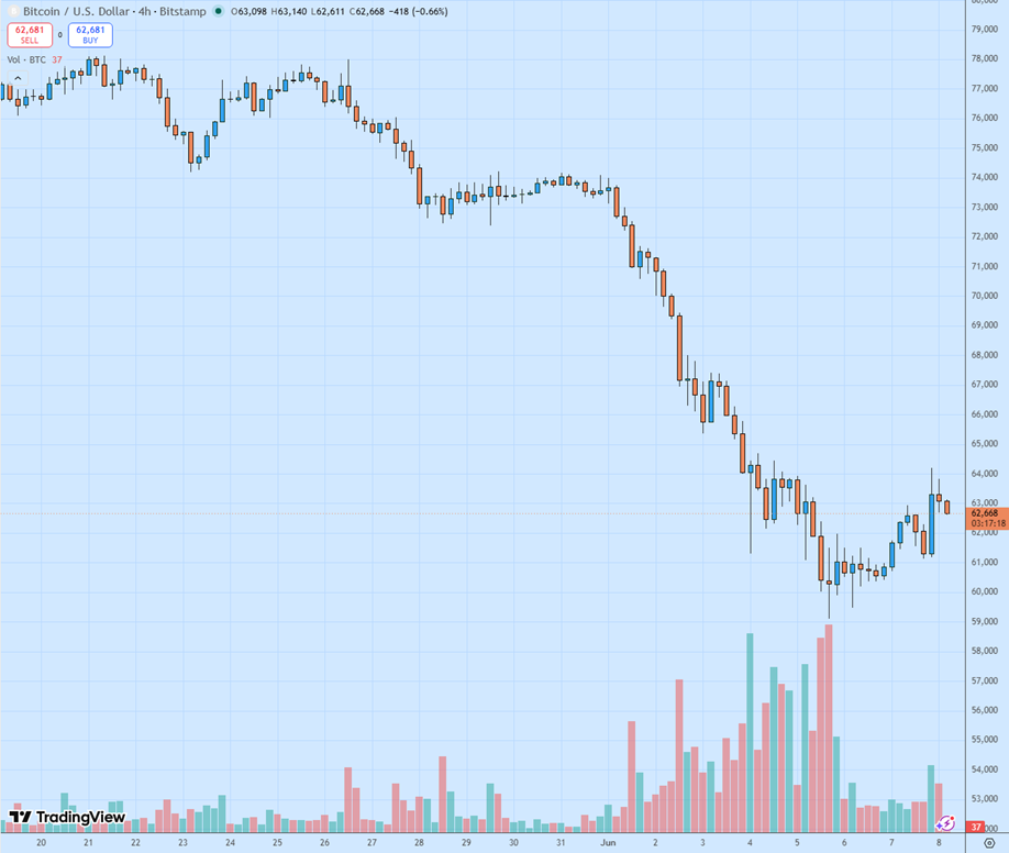 Дневной график BTC/USD. Источник: TradingView.