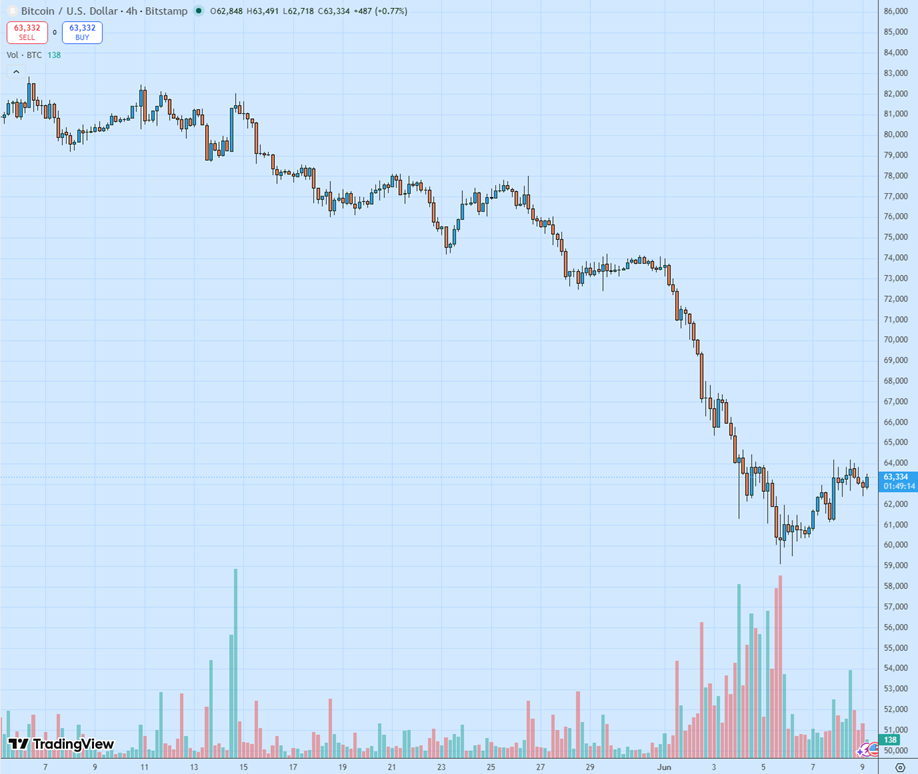 Дневной график BTC/USD. Источник: TradingView.