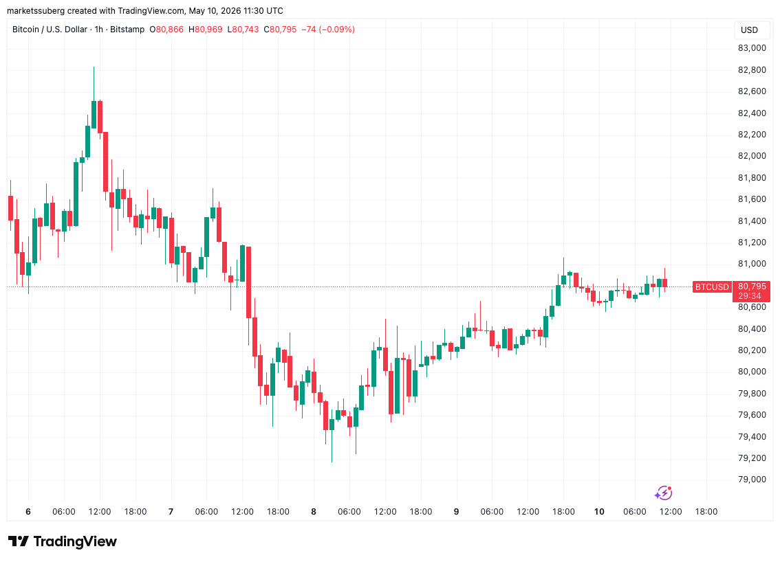 Bitcoin Due One Extra Dip Earlier than BTC Value Uptrend Continues, Merchants Agree