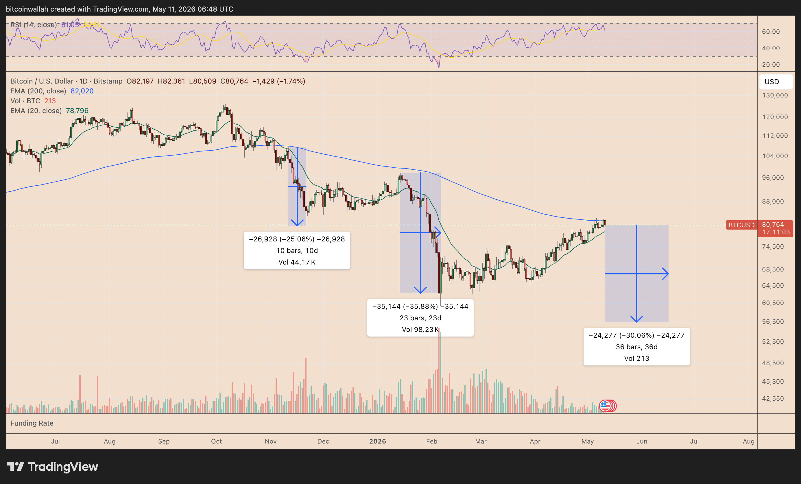Bitcoin Dangers 30% Drop as Multi-Month Resistance Caps BTC Value Once more Bitcoin Dangers 30% Drop as Multi-Month Resistance Caps BTC Value Once more