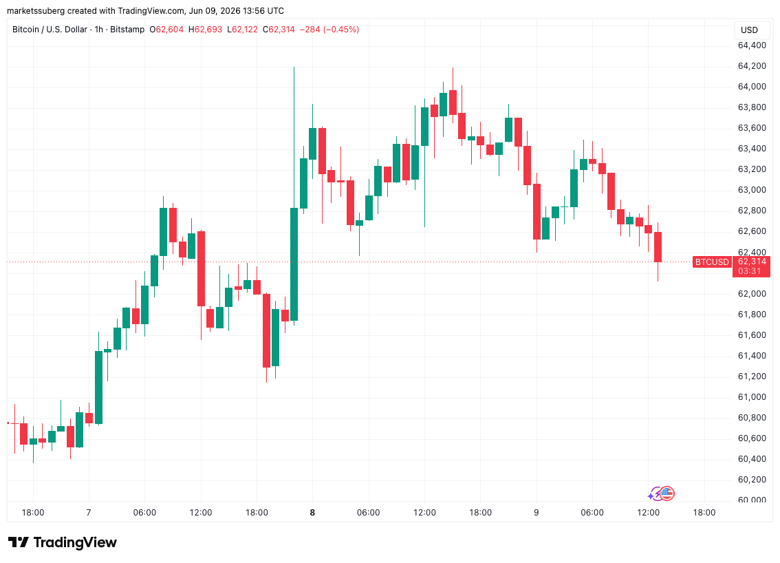 Bitcoin price slips toward $62K local lows as bear-market history keeps repeating插图