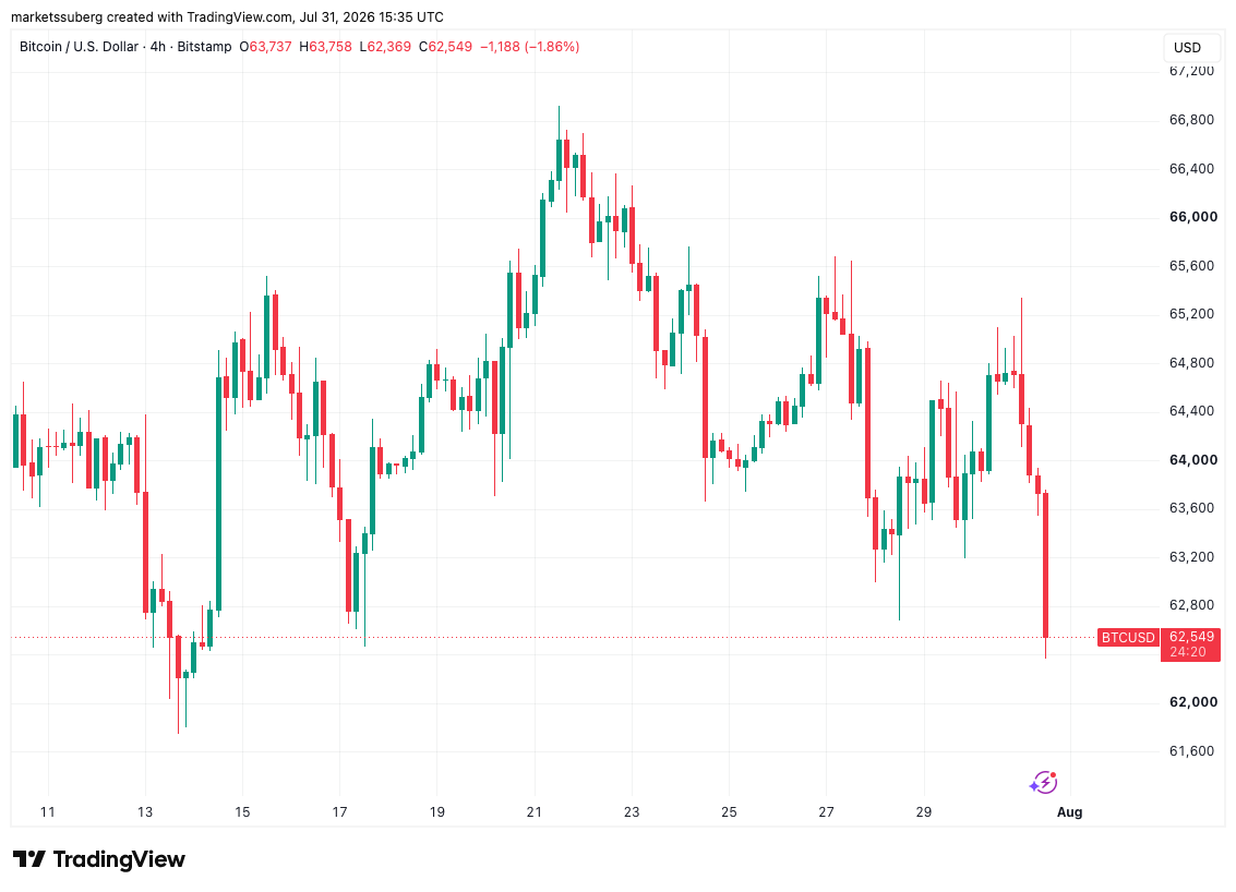 Bitcoin Slumps into July Shut as Analysts Warn of Bear-Market Repeat
