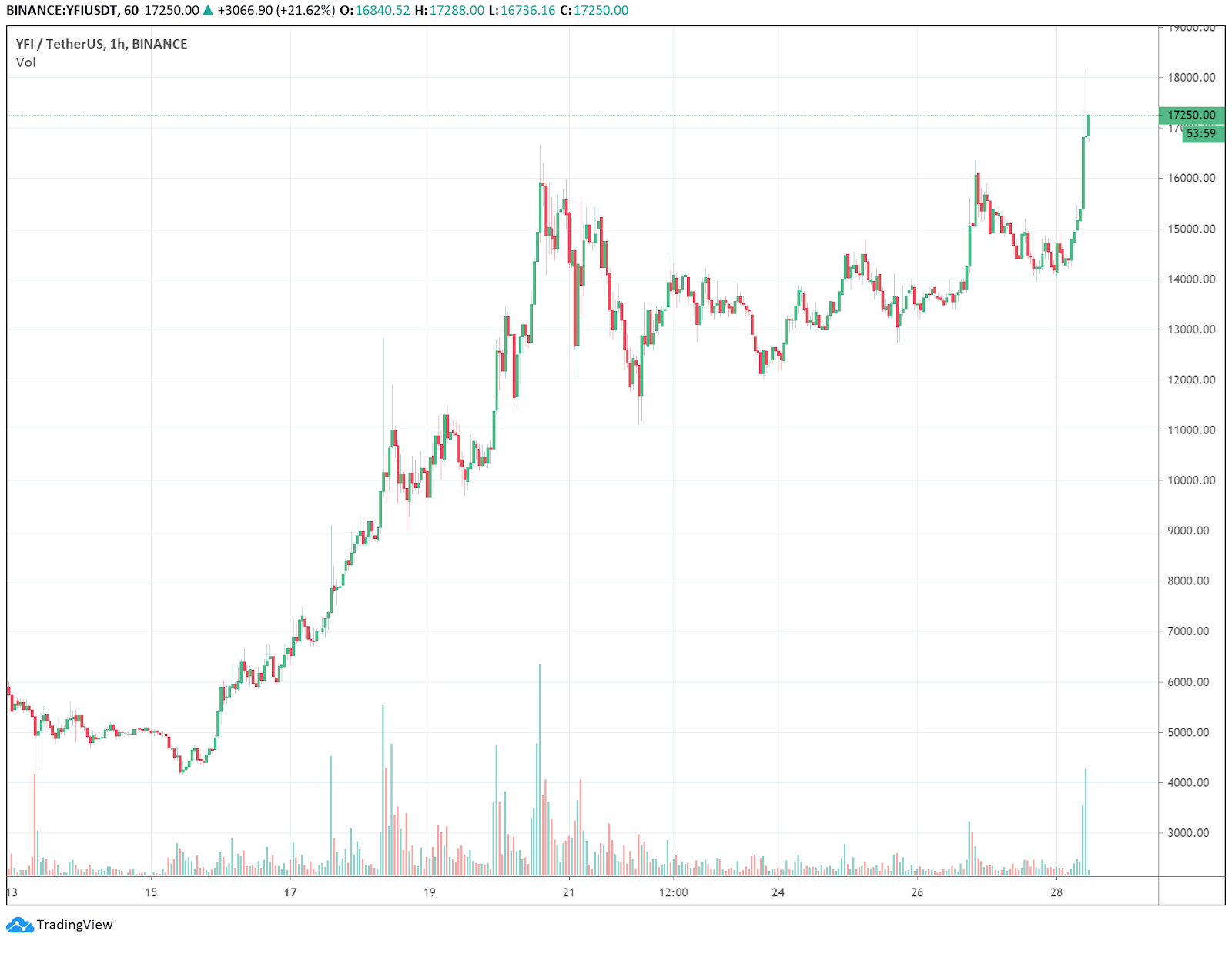 The price chart of yearn.finance’s YFI in the last two weeks