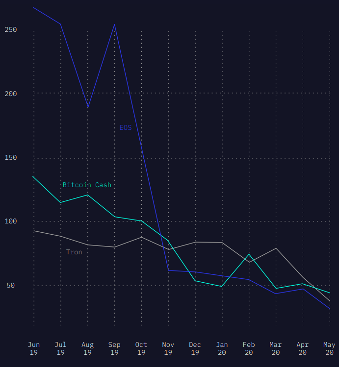 Monthly active development on Tron, Eos, and Bitcoin Cash: Outlier Ventures