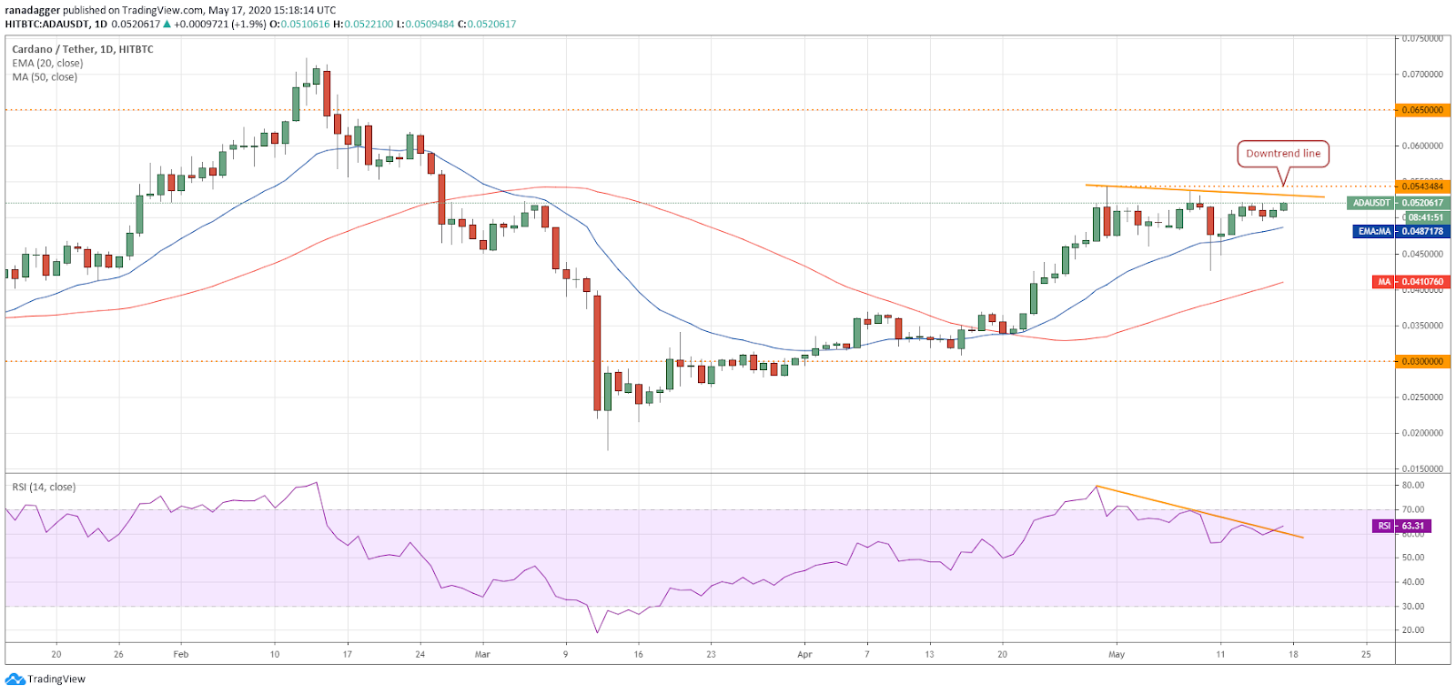 ADA-USD daily chart. Source: Tradingview