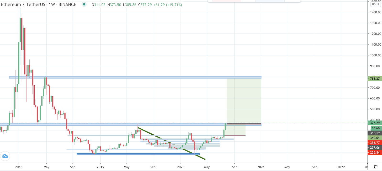 ETH-USD 1-week chart. Source: Satoshi Flipper