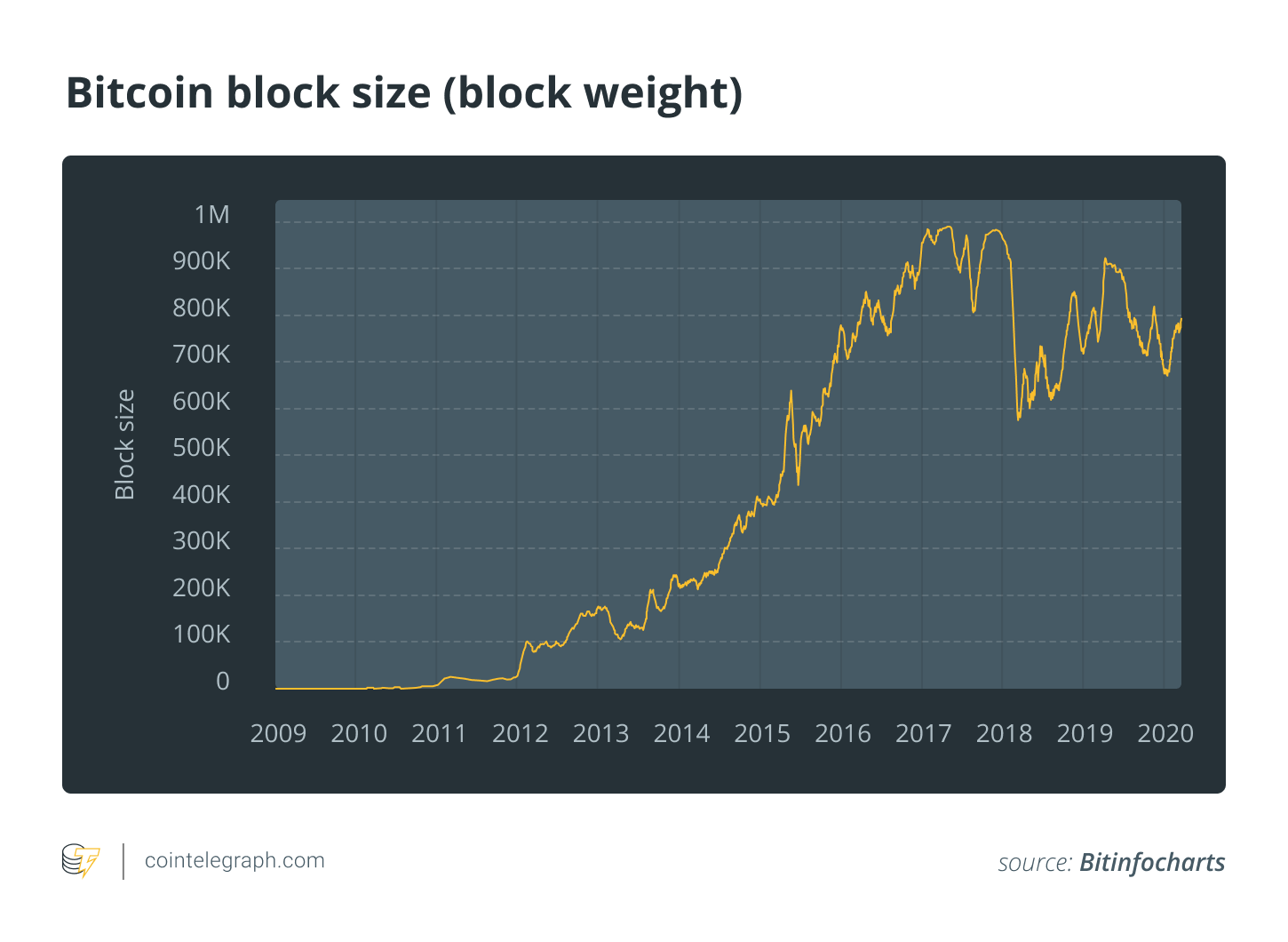 Bitcoin block size (block weight)
