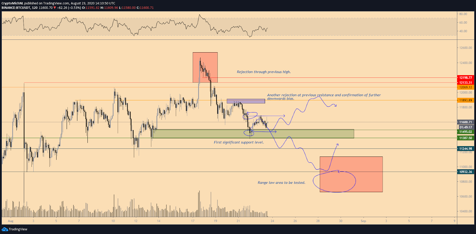 BTC/USD short-term analysis