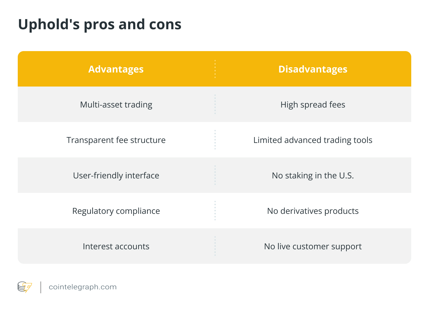 Uphold's pros and cons