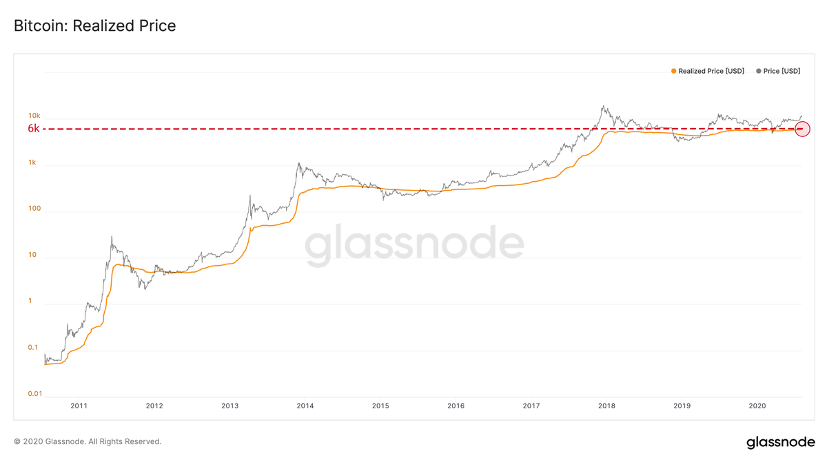 Bitcoin’s realized price reaches $6,000