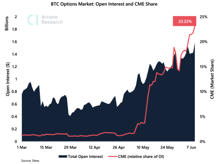 BTC options open interest on CME: Arcane Research