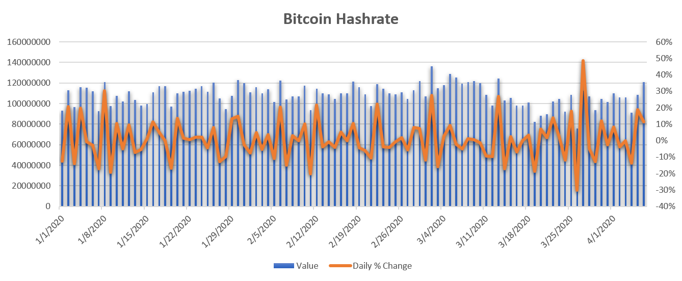 Bitcoin Hashrate