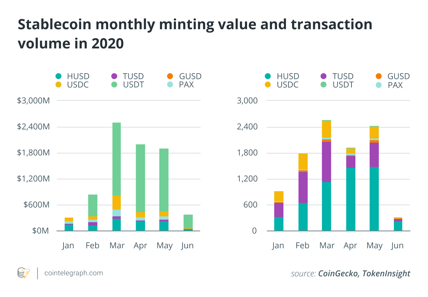 Stablecoin monthly minting value and transaction volume in 2020
