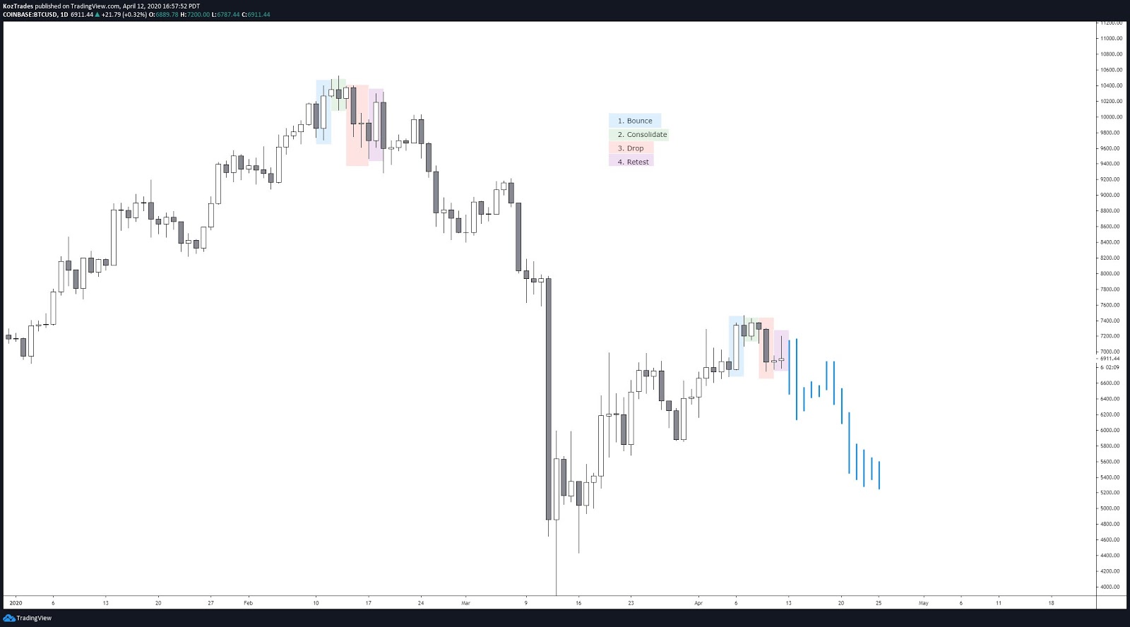 BTC USD daily chart