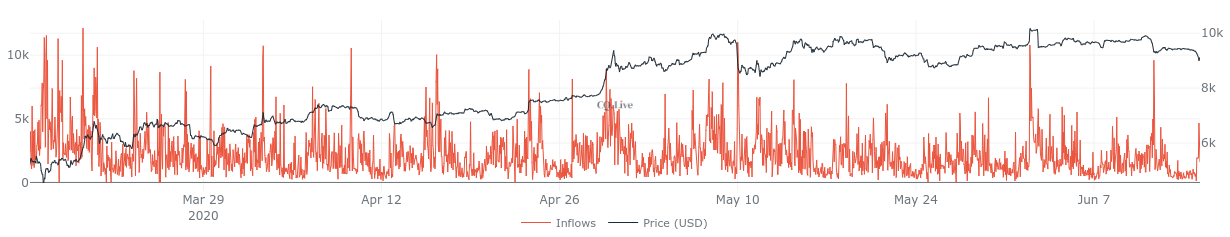 Exchange inflows 3-month chart showing latest spike
