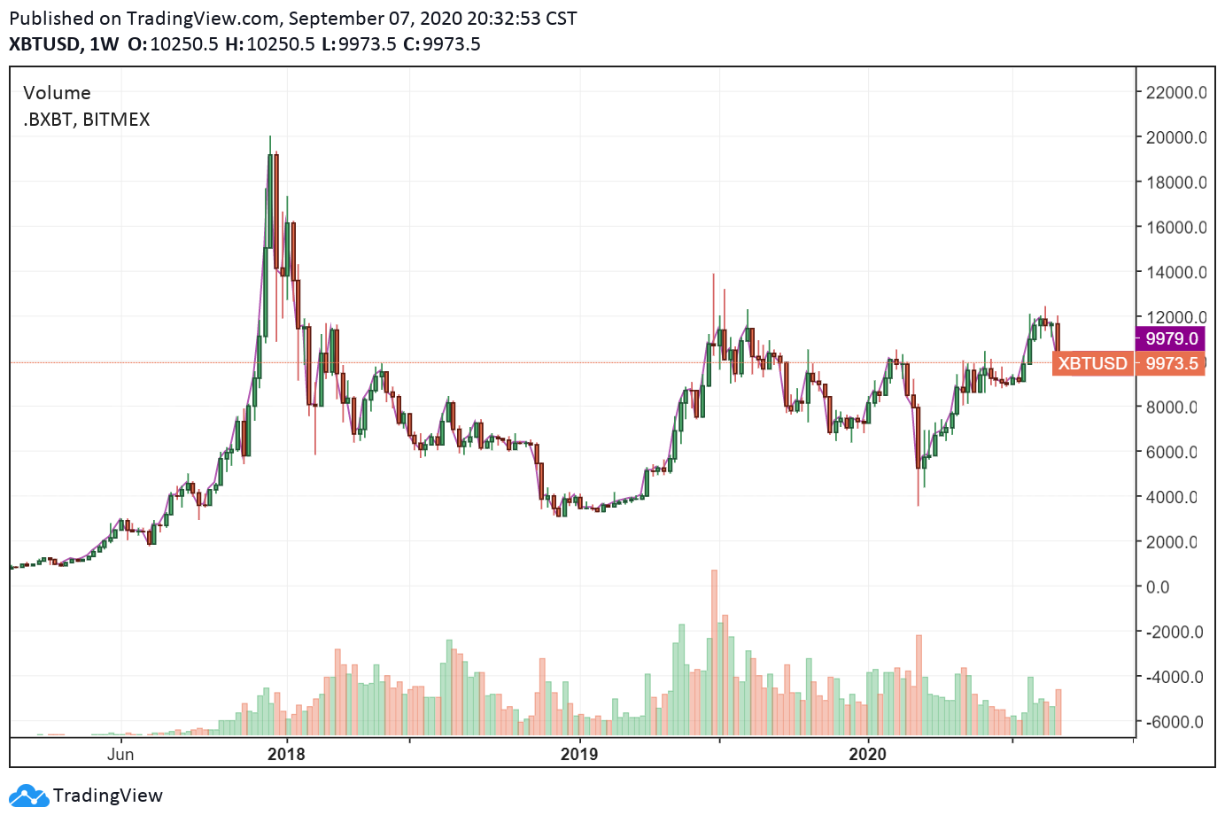 The weekly chart of Bitcoin