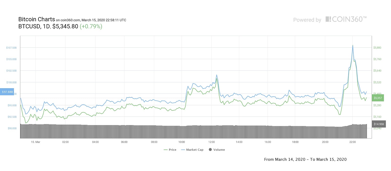 Bitcoin daily price chart. Source: Coin360