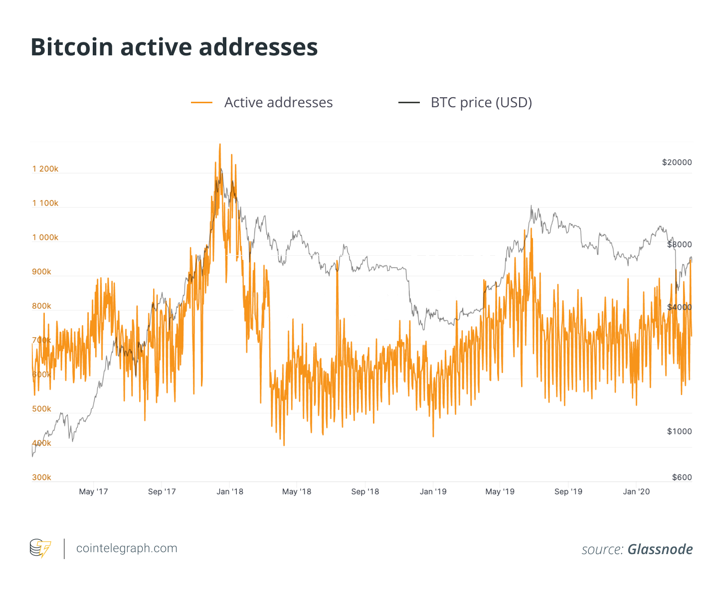 Bitcoin active addresses
