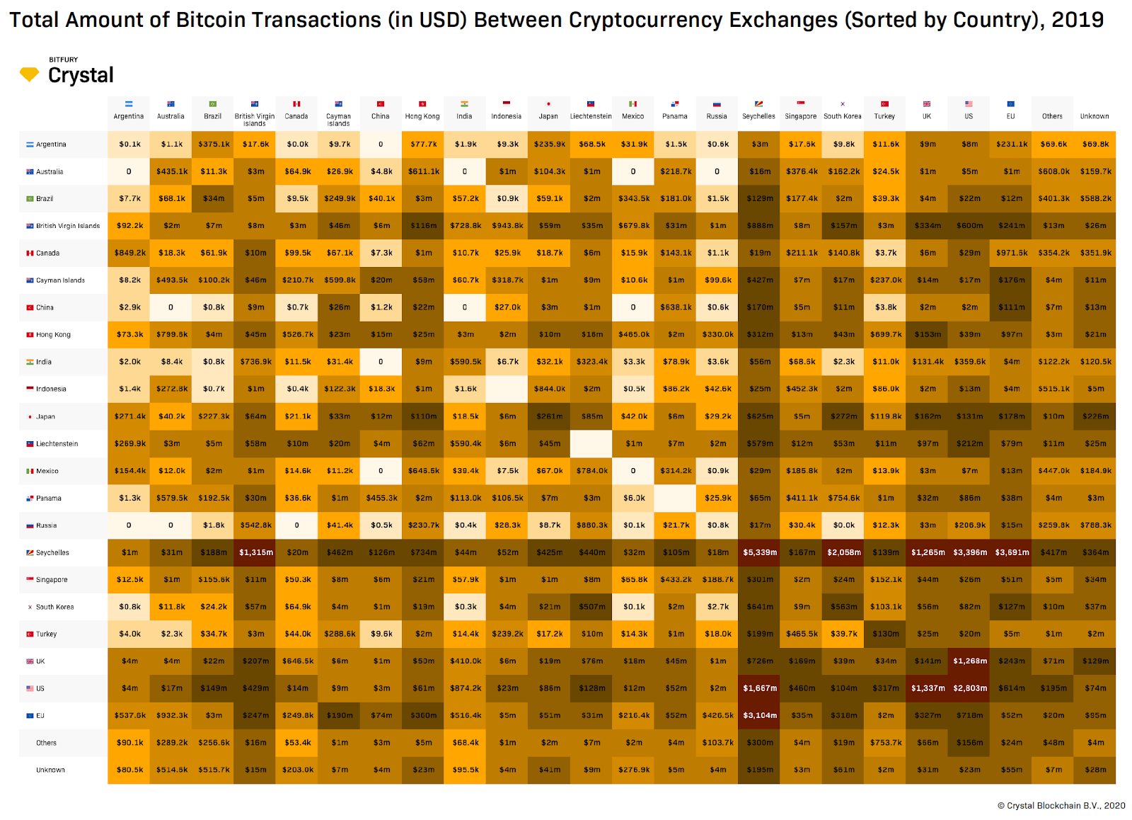 International Flow of Bitcoins