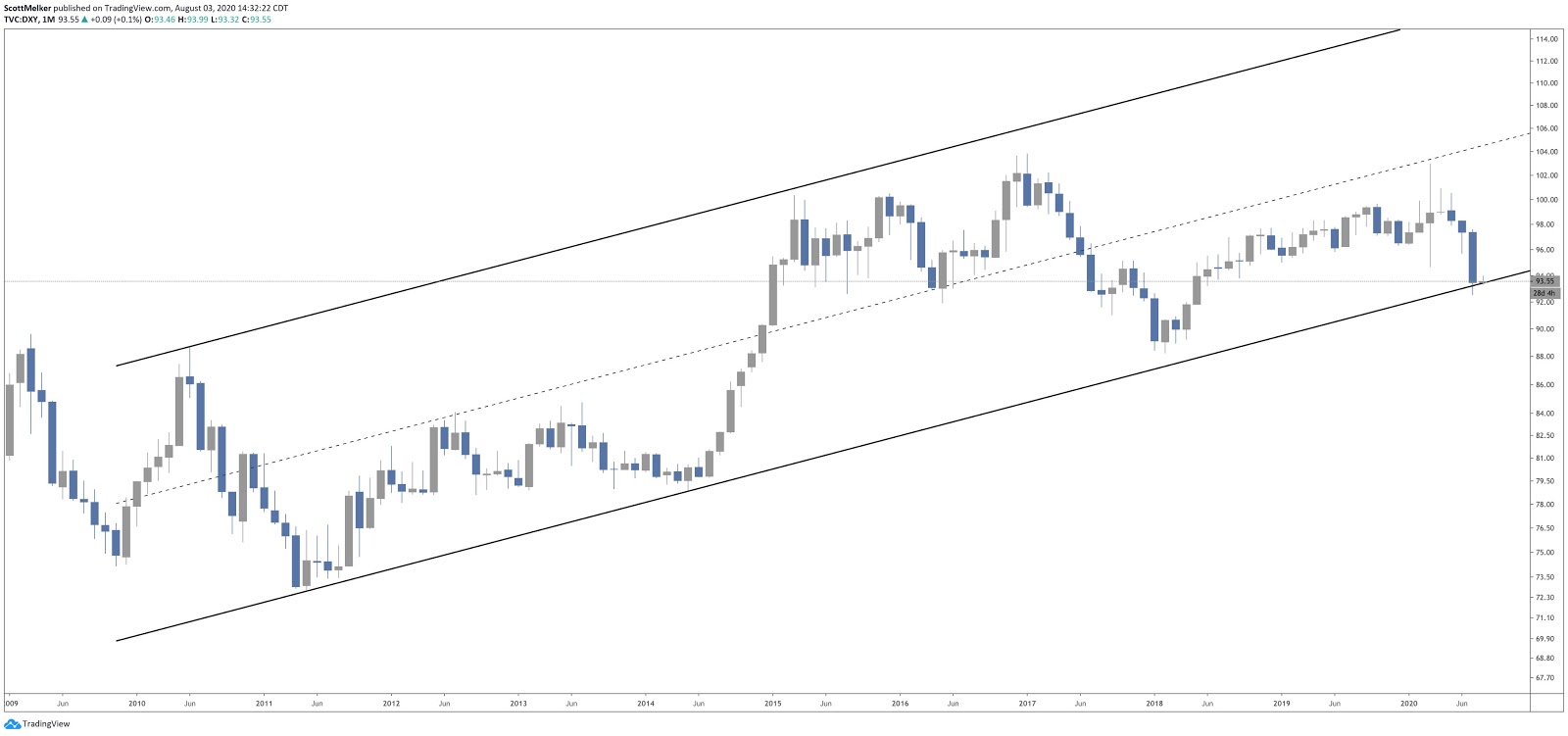 The U.S. dollar tests the lower end of a 12-year trendline