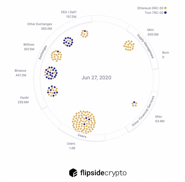 USDT (ERC-20) and USDT (TRC-20) swap representation